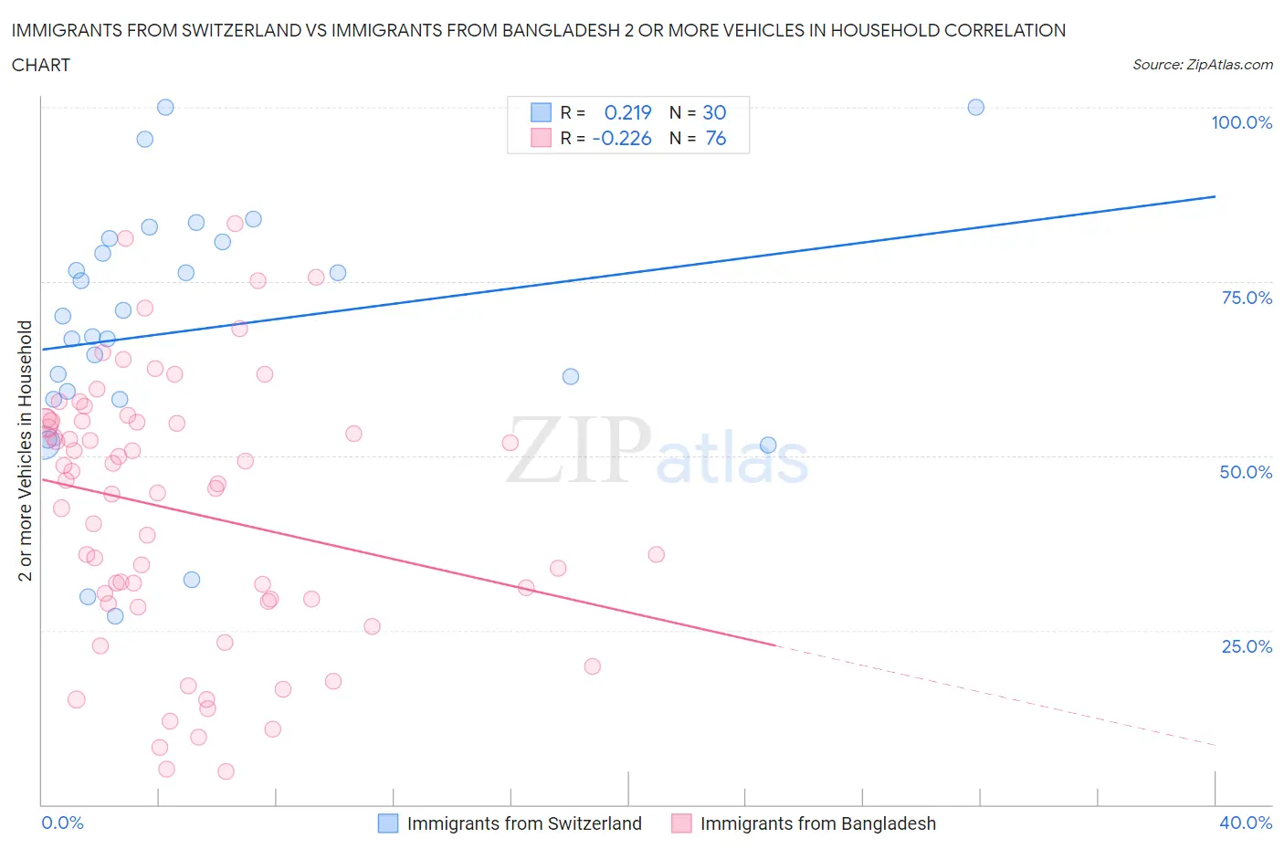 Immigrants from Switzerland vs Immigrants from Bangladesh 2 or more Vehicles in Household