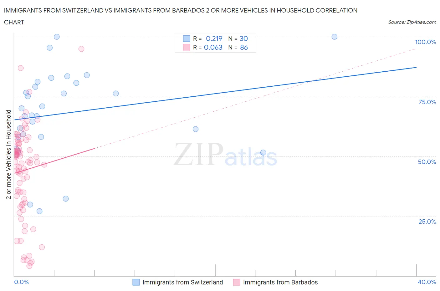 Immigrants from Switzerland vs Immigrants from Barbados 2 or more Vehicles in Household