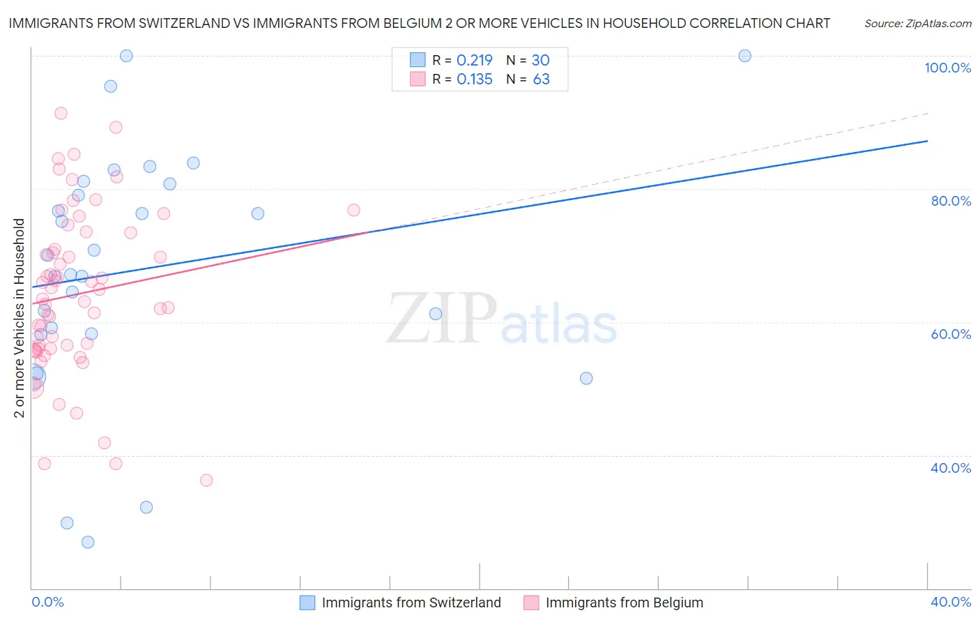 Immigrants from Switzerland vs Immigrants from Belgium 2 or more Vehicles in Household