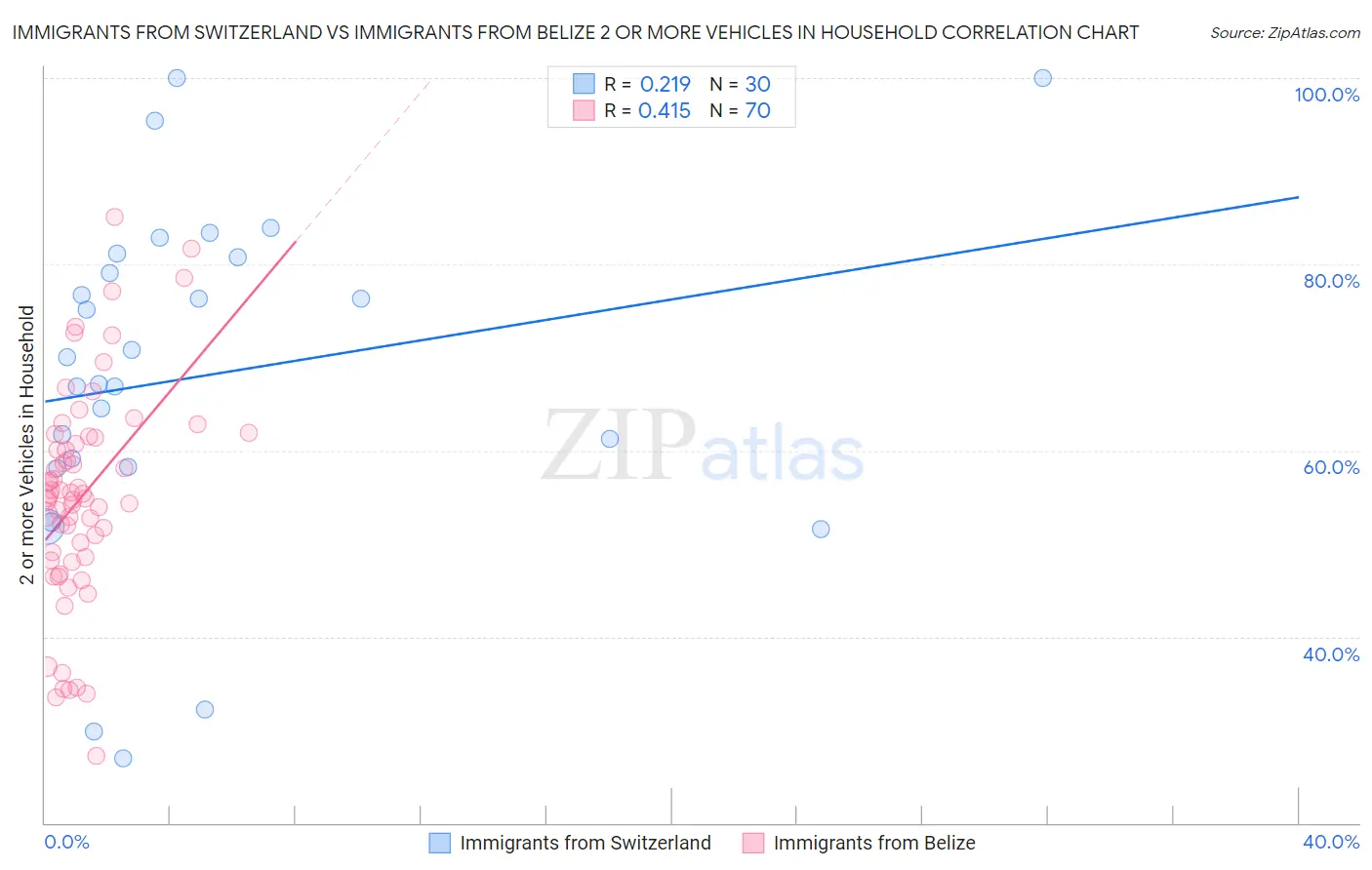 Immigrants from Switzerland vs Immigrants from Belize 2 or more Vehicles in Household