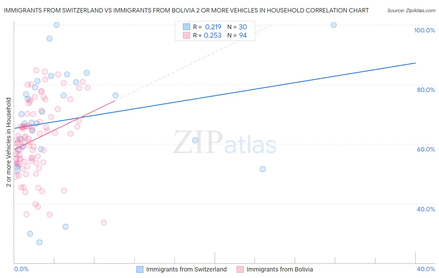 Immigrants from Switzerland vs Immigrants from Bolivia 2 or more Vehicles in Household