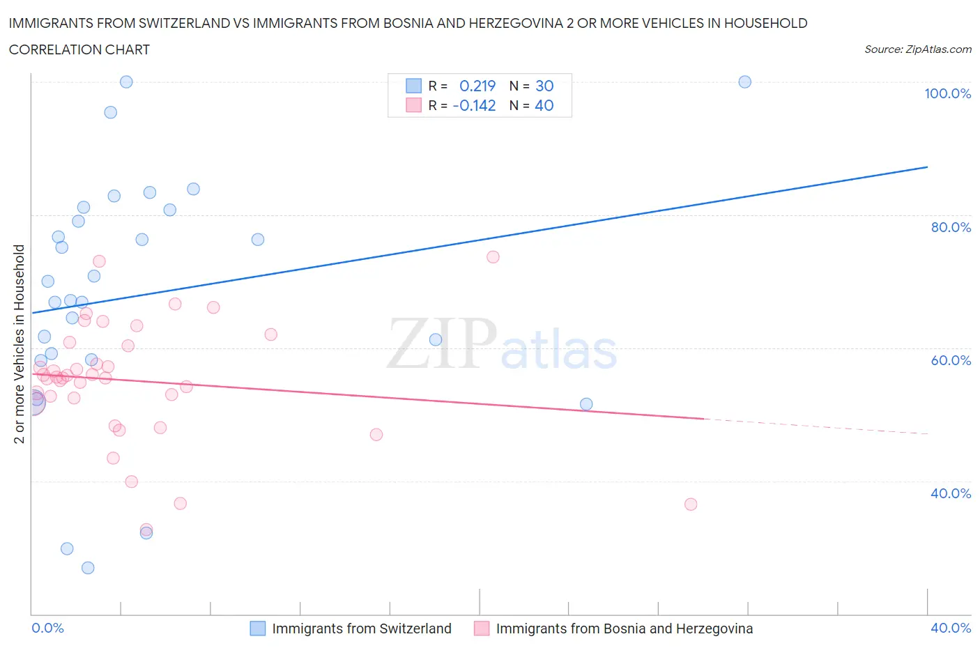 Immigrants from Switzerland vs Immigrants from Bosnia and Herzegovina 2 or more Vehicles in Household