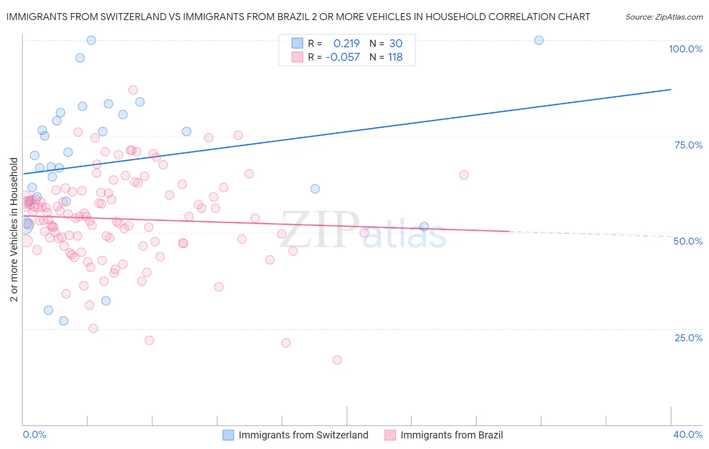 Immigrants from Switzerland vs Immigrants from Brazil 2 or more Vehicles in Household