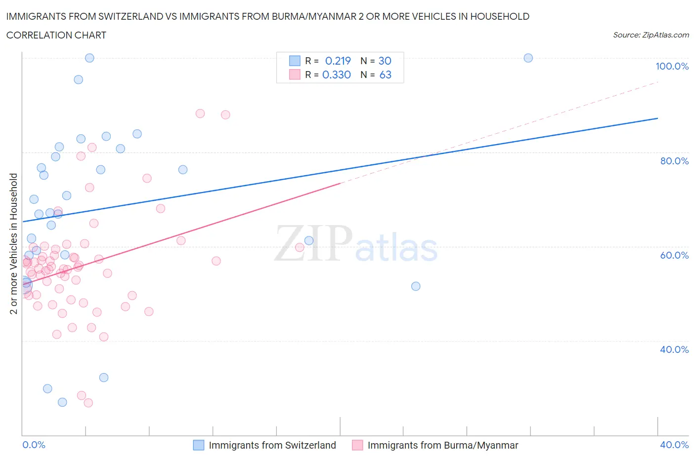 Immigrants from Switzerland vs Immigrants from Burma/Myanmar 2 or more Vehicles in Household