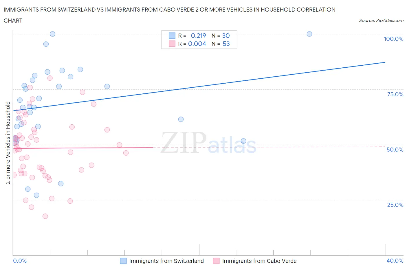 Immigrants from Switzerland vs Immigrants from Cabo Verde 2 or more Vehicles in Household