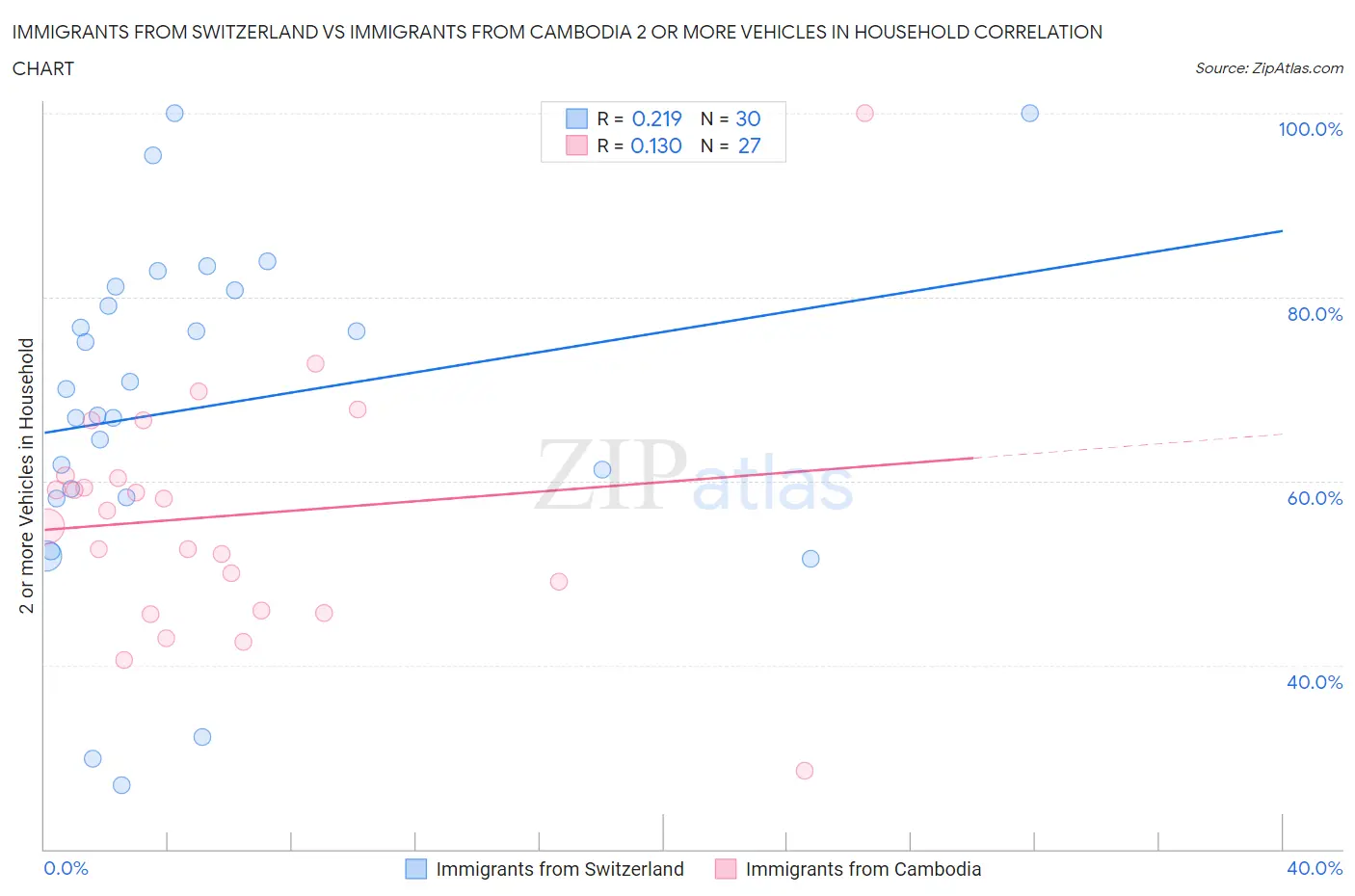 Immigrants from Switzerland vs Immigrants from Cambodia 2 or more Vehicles in Household