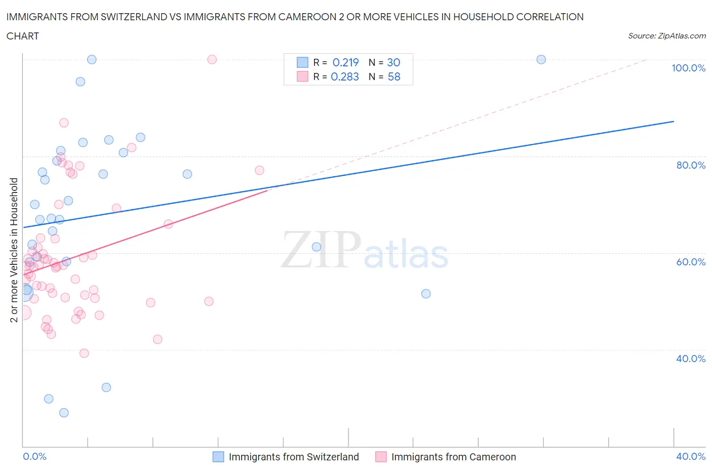 Immigrants from Switzerland vs Immigrants from Cameroon 2 or more Vehicles in Household