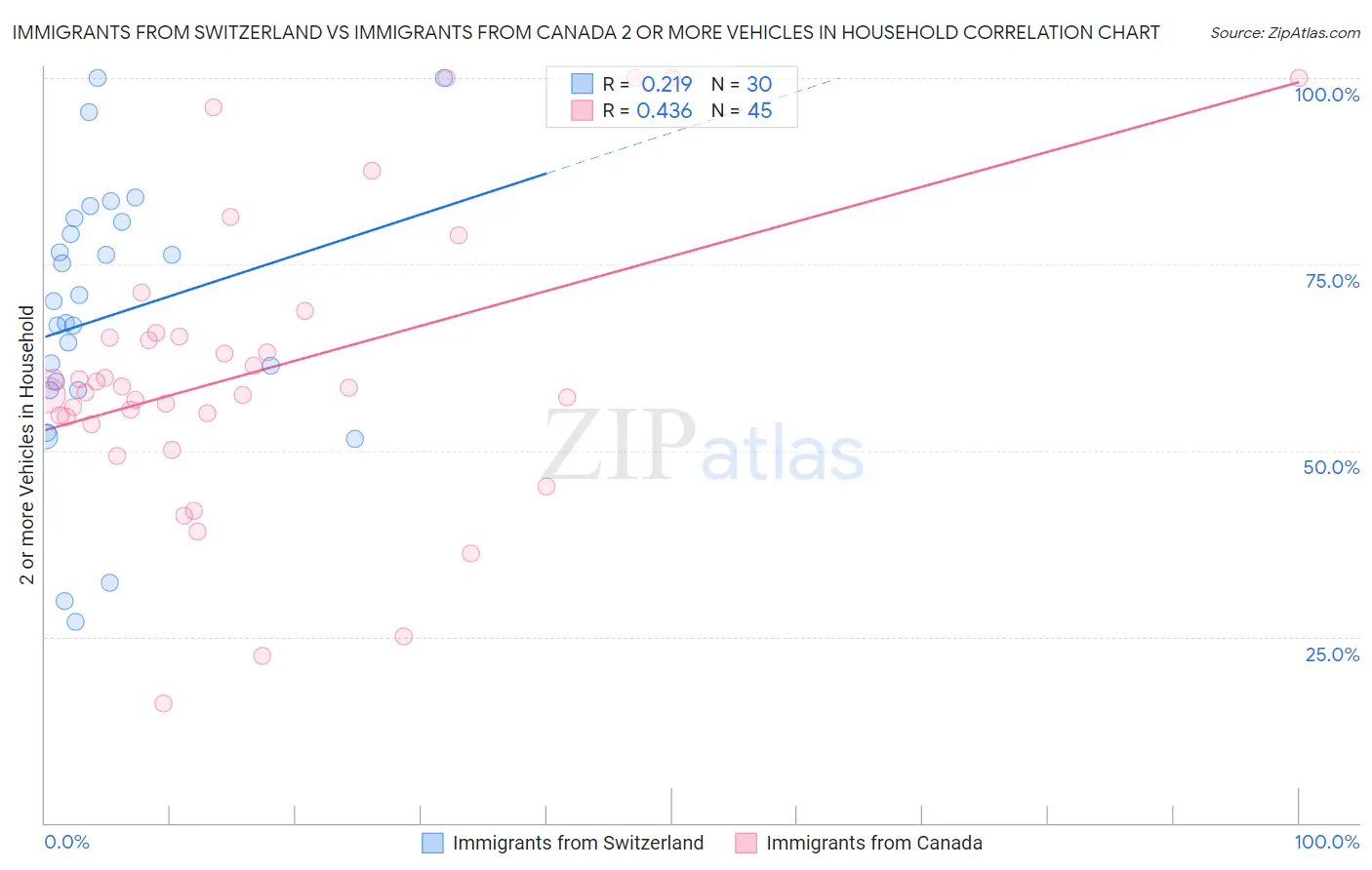 Immigrants from Switzerland vs Immigrants from Canada 2 or more Vehicles in Household