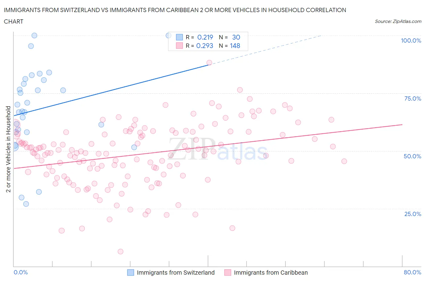 Immigrants from Switzerland vs Immigrants from Caribbean 2 or more Vehicles in Household