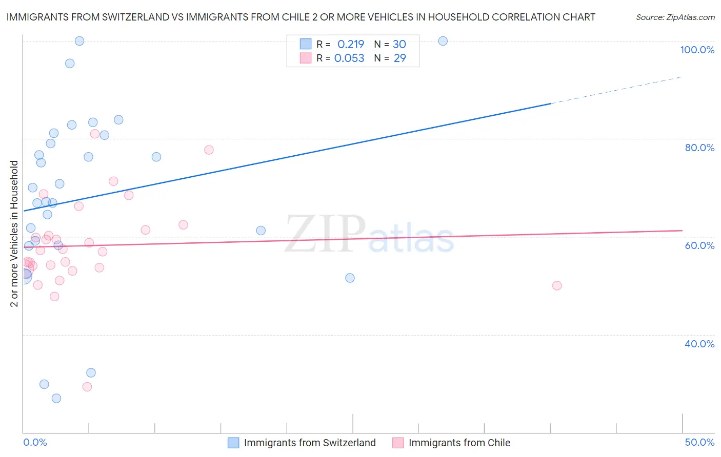 Immigrants from Switzerland vs Immigrants from Chile 2 or more Vehicles in Household