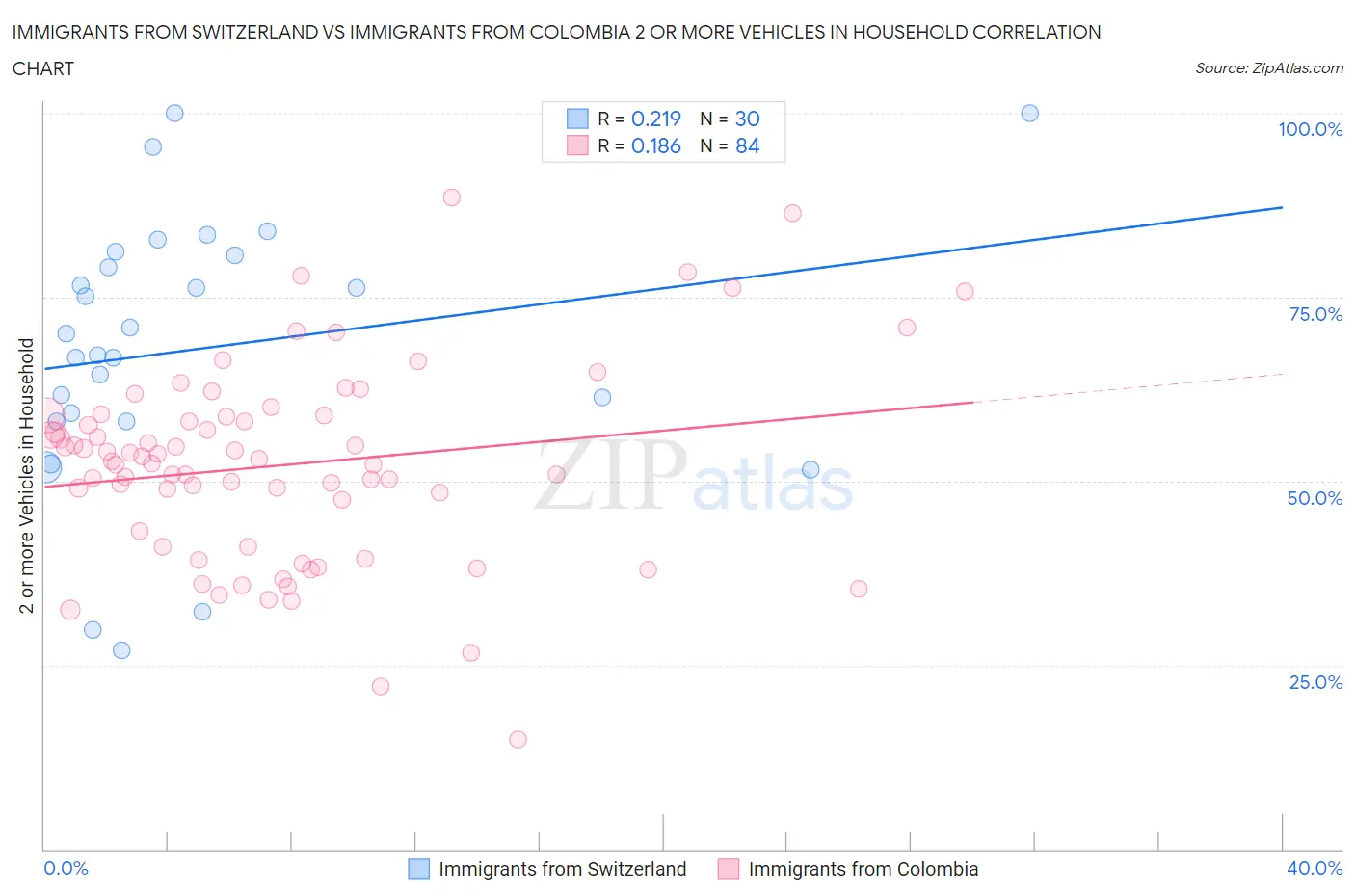 Immigrants from Switzerland vs Immigrants from Colombia 2 or more Vehicles in Household