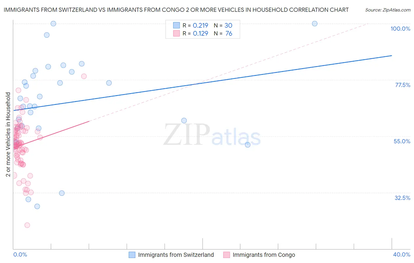 Immigrants from Switzerland vs Immigrants from Congo 2 or more Vehicles in Household