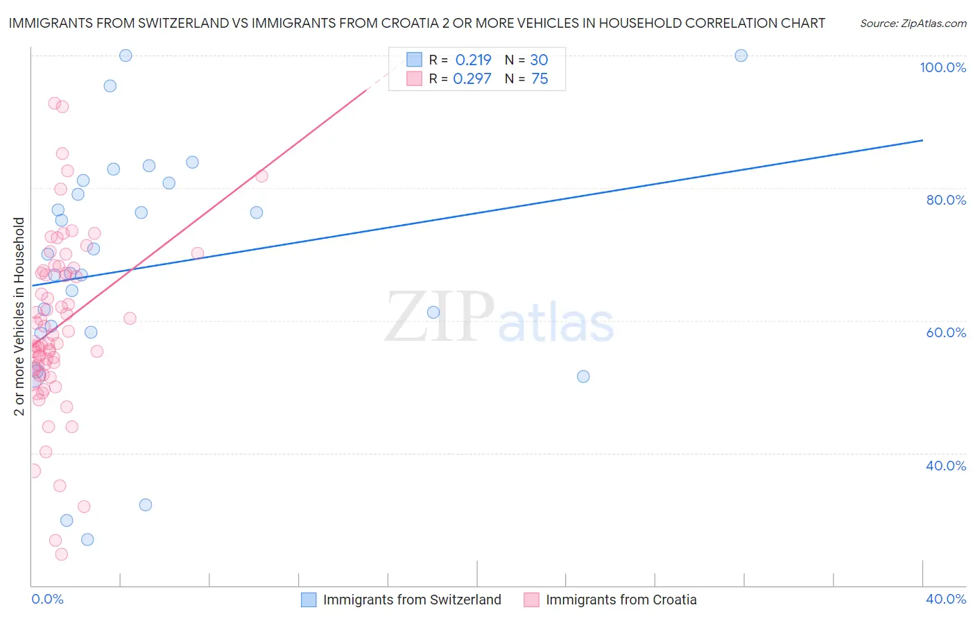 Immigrants from Switzerland vs Immigrants from Croatia 2 or more Vehicles in Household