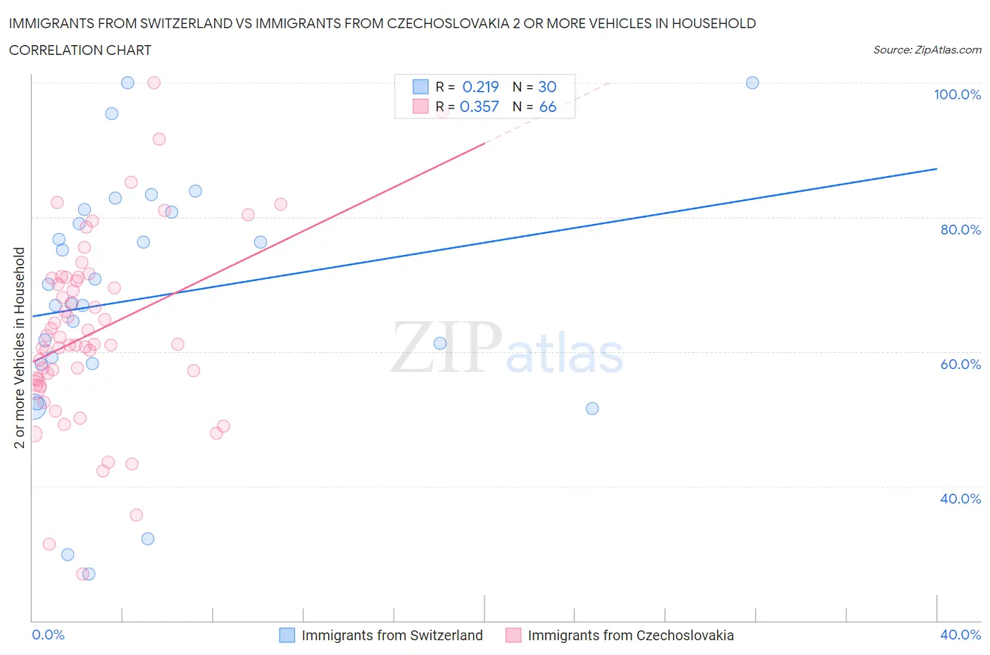 Immigrants from Switzerland vs Immigrants from Czechoslovakia 2 or more Vehicles in Household