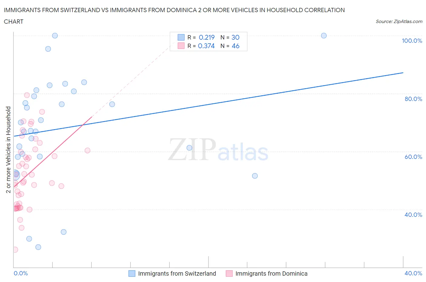 Immigrants from Switzerland vs Immigrants from Dominica 2 or more Vehicles in Household