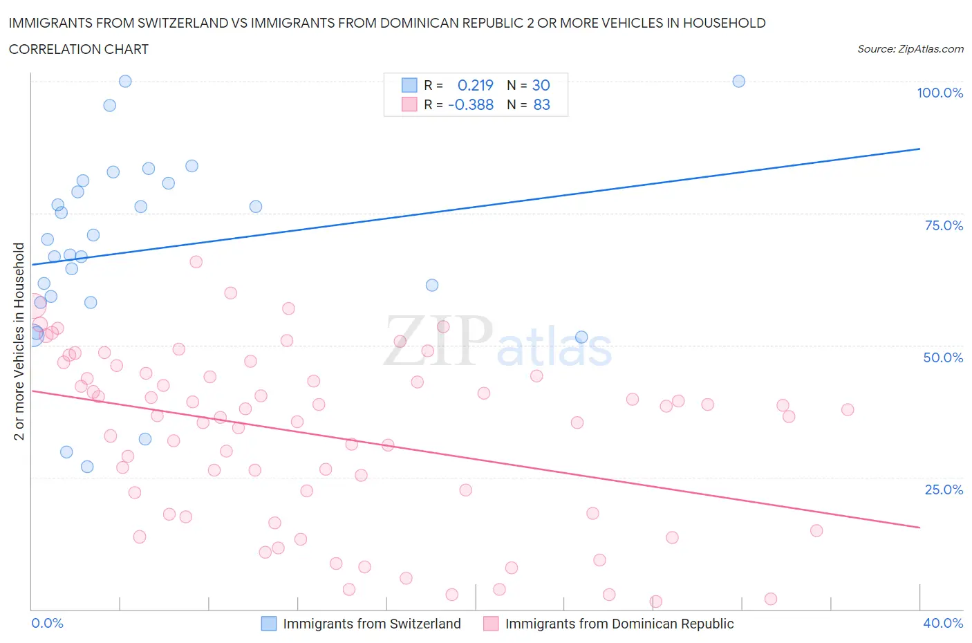 Immigrants from Switzerland vs Immigrants from Dominican Republic 2 or more Vehicles in Household