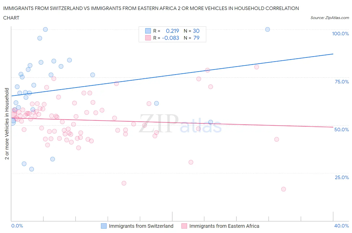 Immigrants from Switzerland vs Immigrants from Eastern Africa 2 or more Vehicles in Household