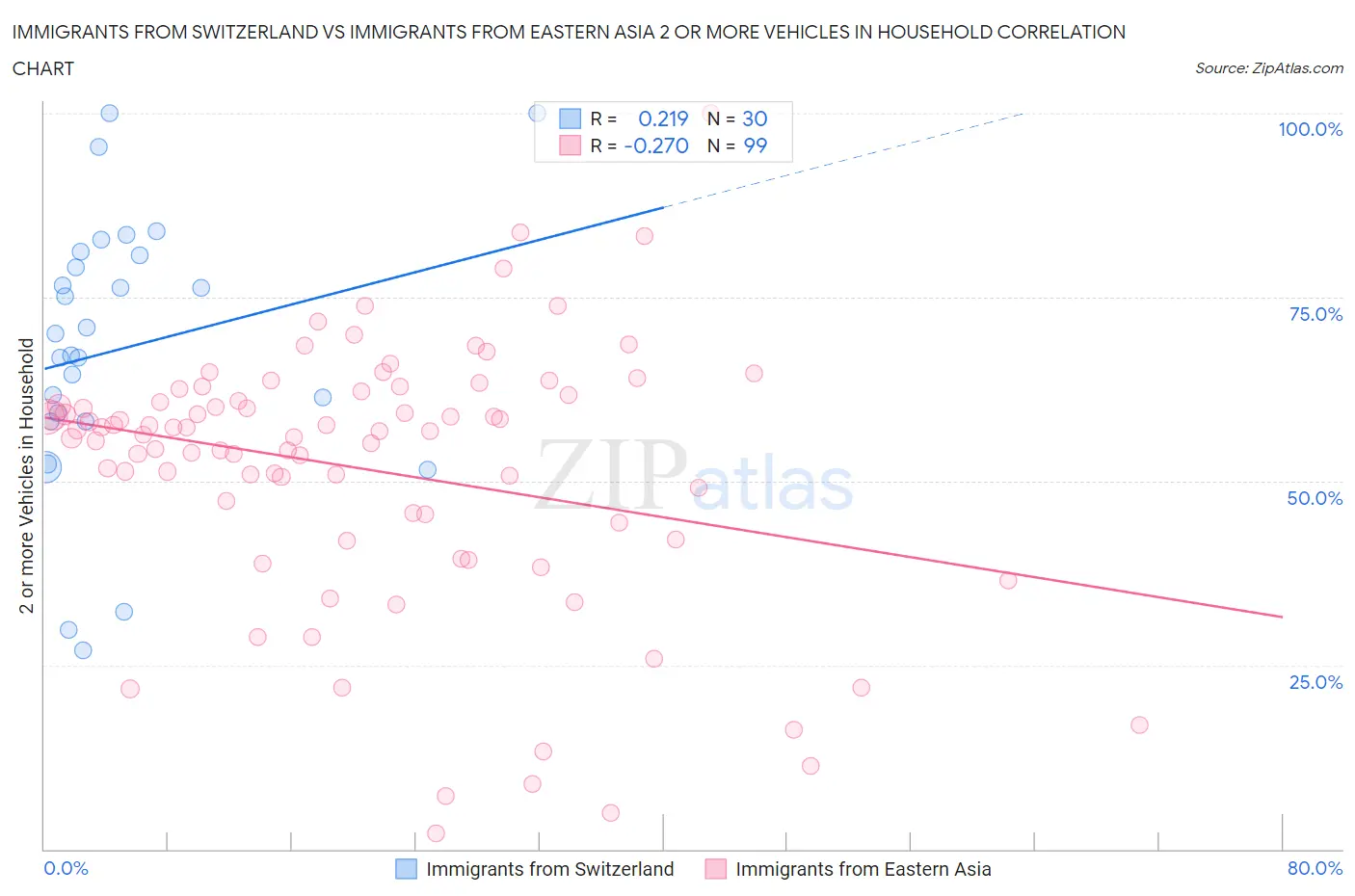 Immigrants from Switzerland vs Immigrants from Eastern Asia 2 or more Vehicles in Household