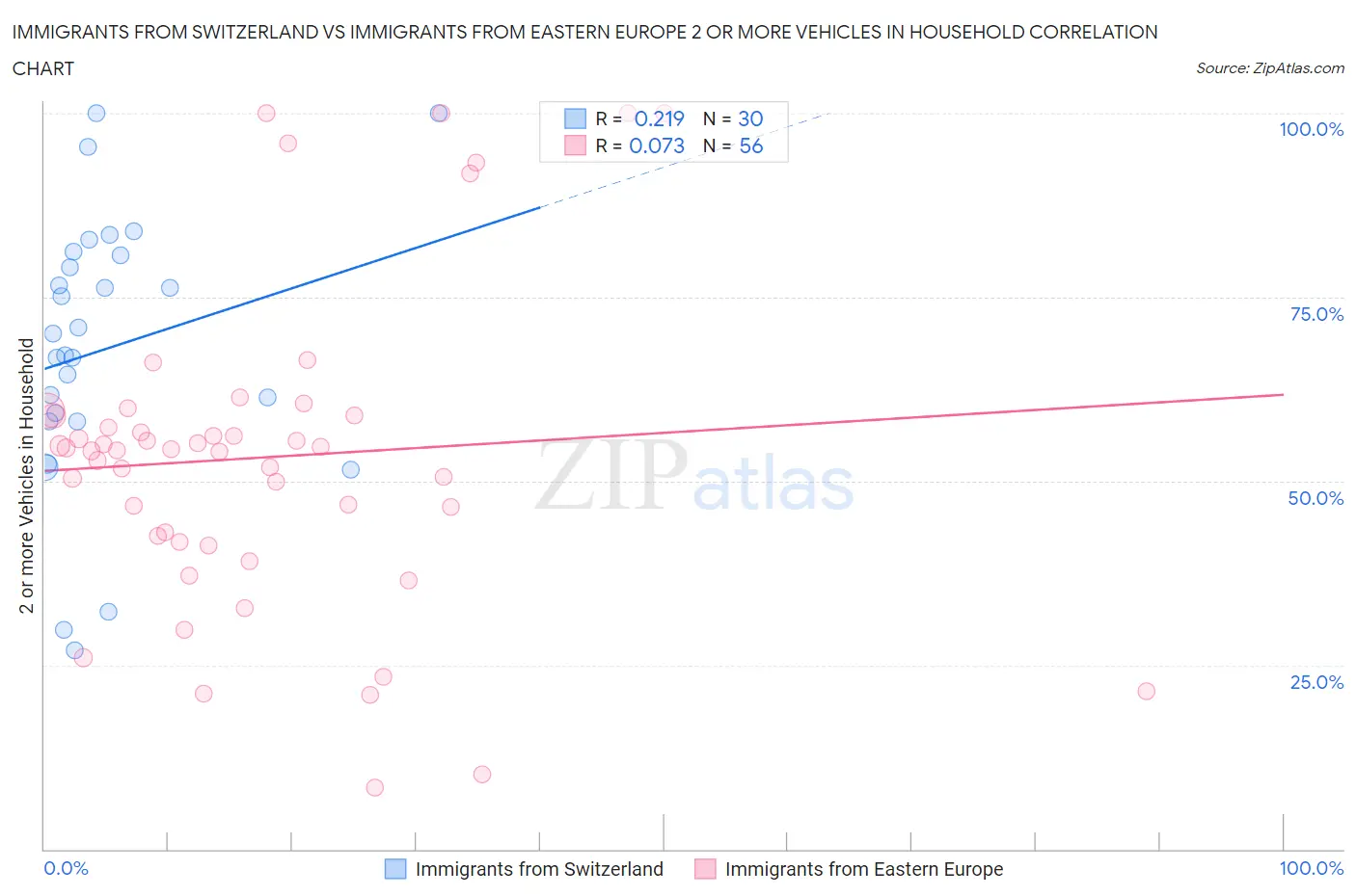 Immigrants from Switzerland vs Immigrants from Eastern Europe 2 or more Vehicles in Household