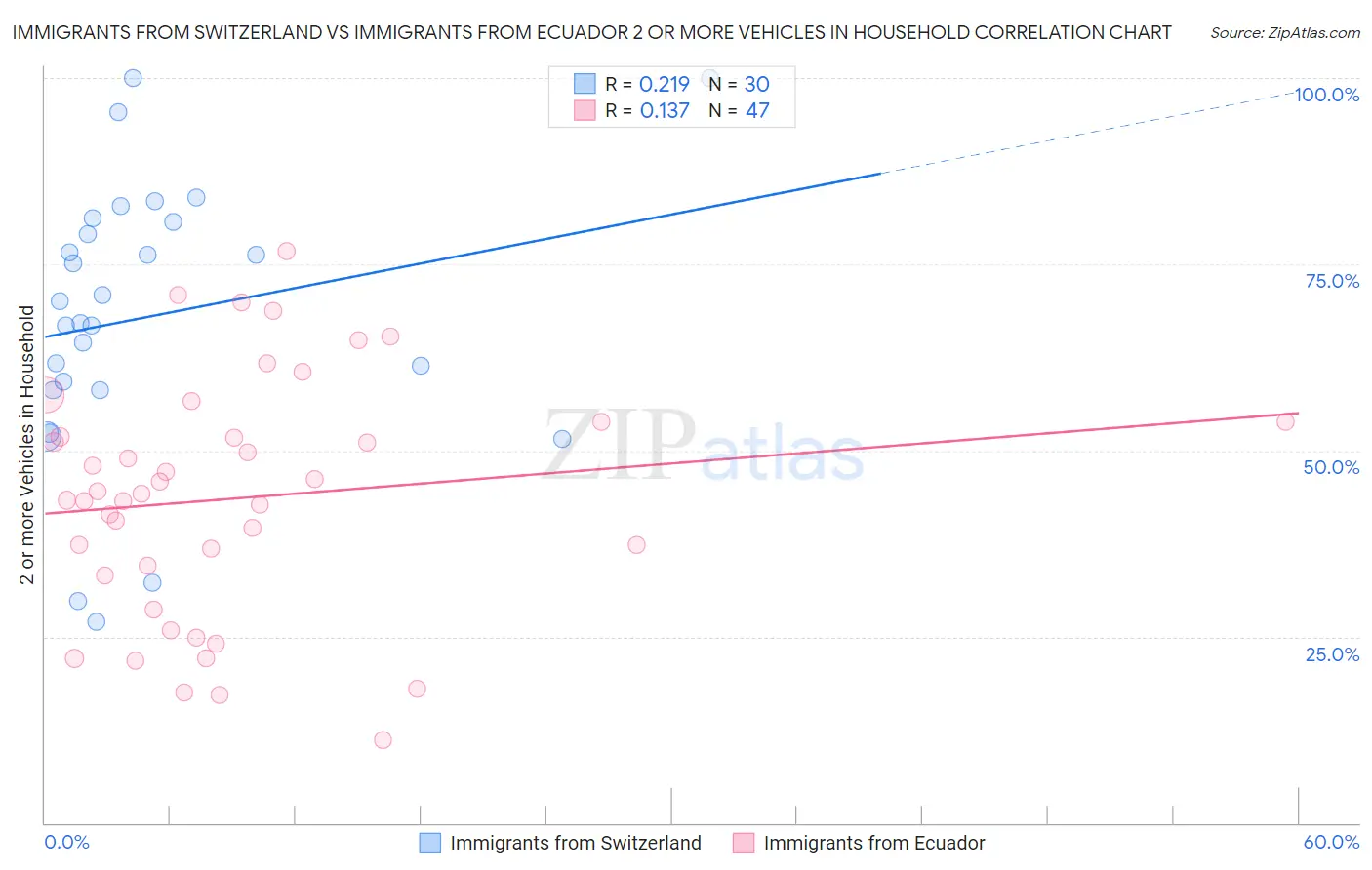 Immigrants from Switzerland vs Immigrants from Ecuador 2 or more Vehicles in Household