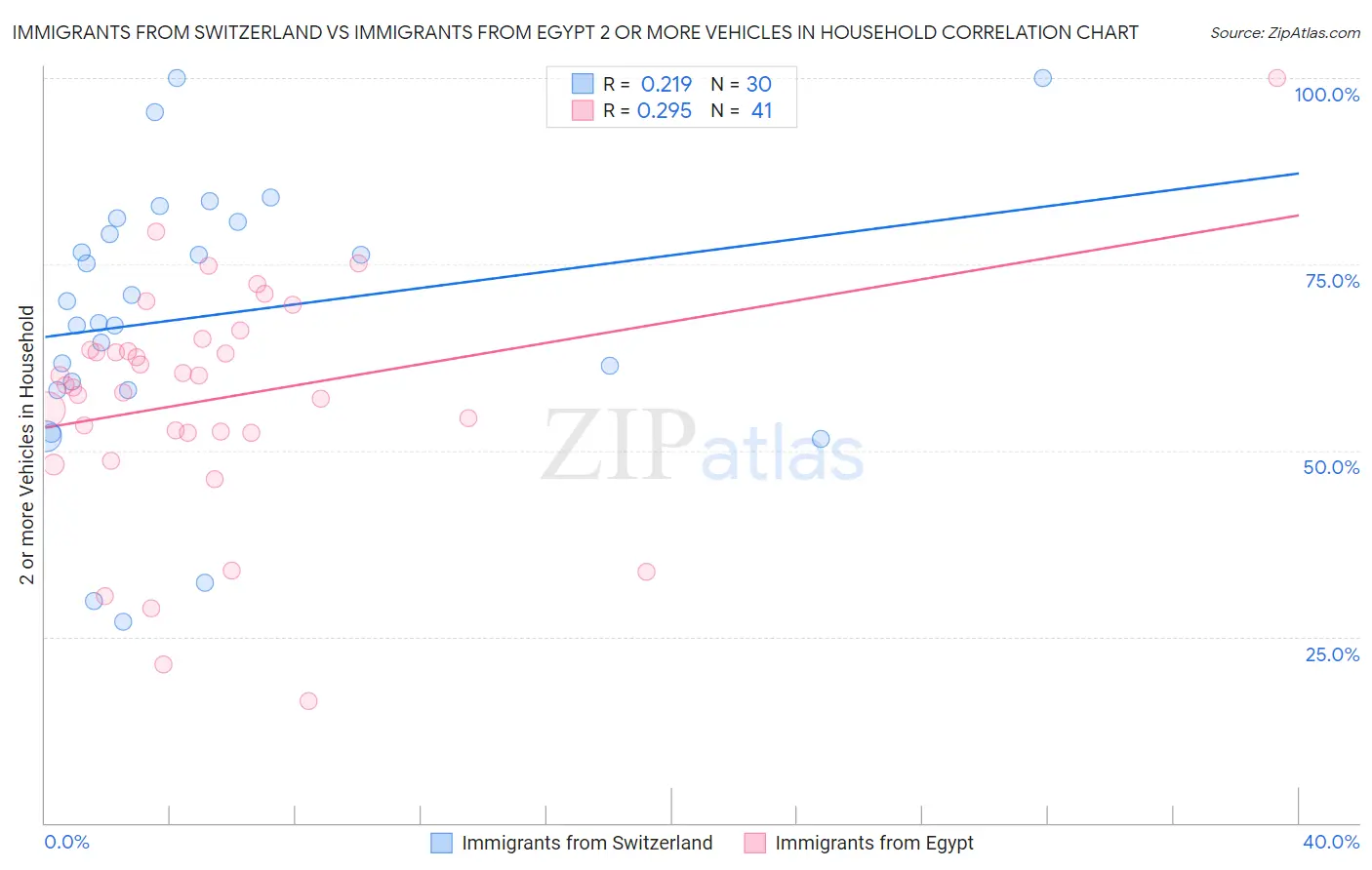 Immigrants from Switzerland vs Immigrants from Egypt 2 or more Vehicles in Household