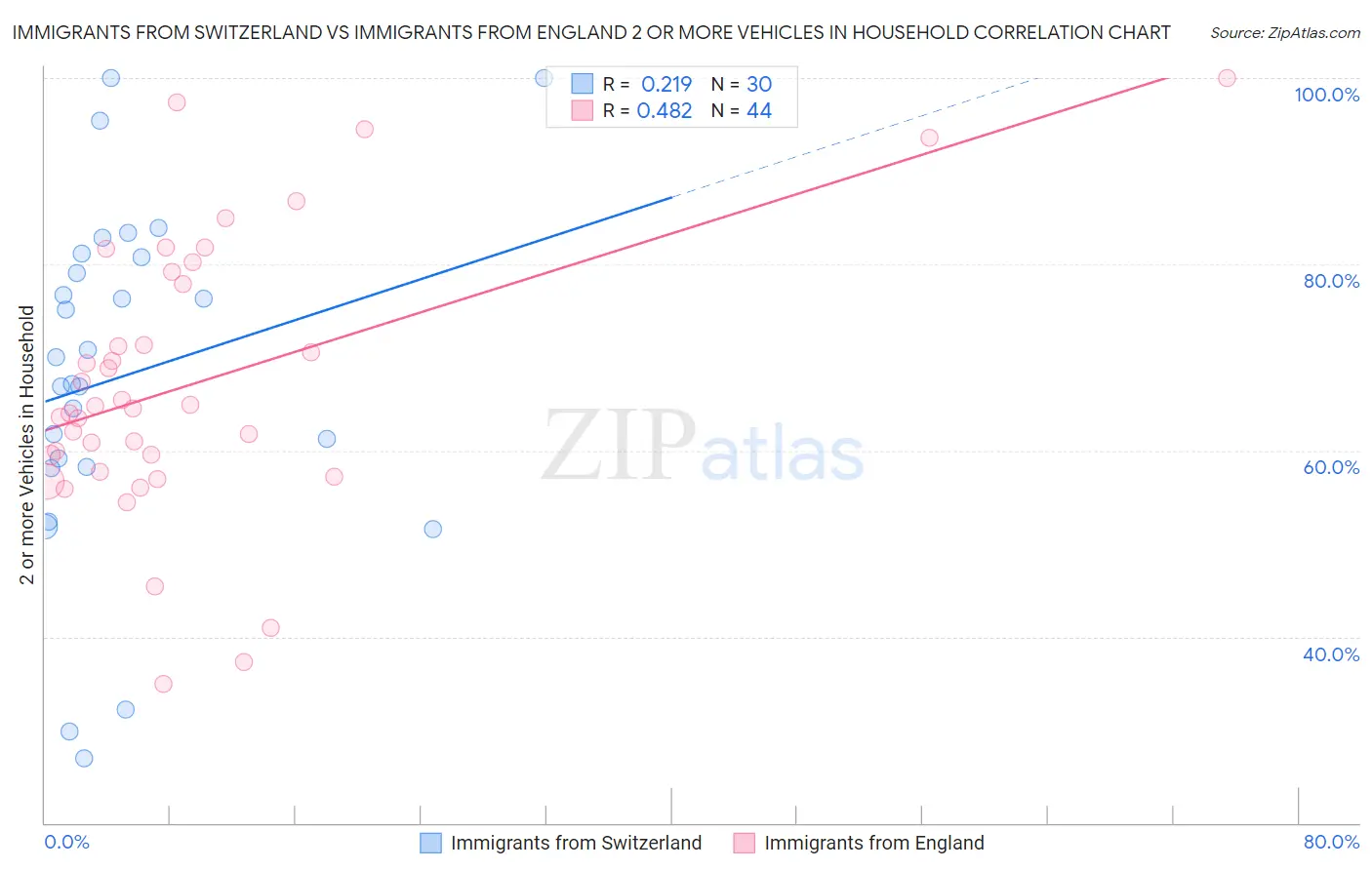 Immigrants from Switzerland vs Immigrants from England 2 or more Vehicles in Household