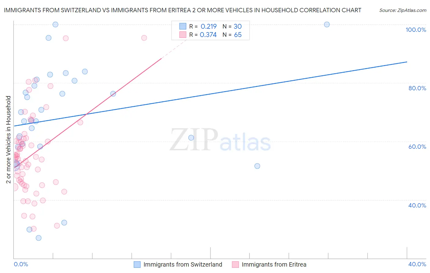 Immigrants from Switzerland vs Immigrants from Eritrea 2 or more Vehicles in Household