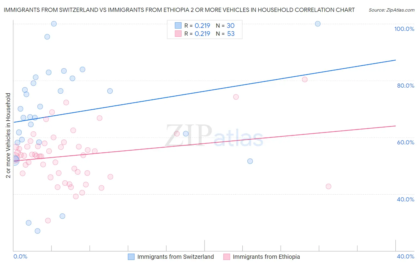 Immigrants from Switzerland vs Immigrants from Ethiopia 2 or more Vehicles in Household