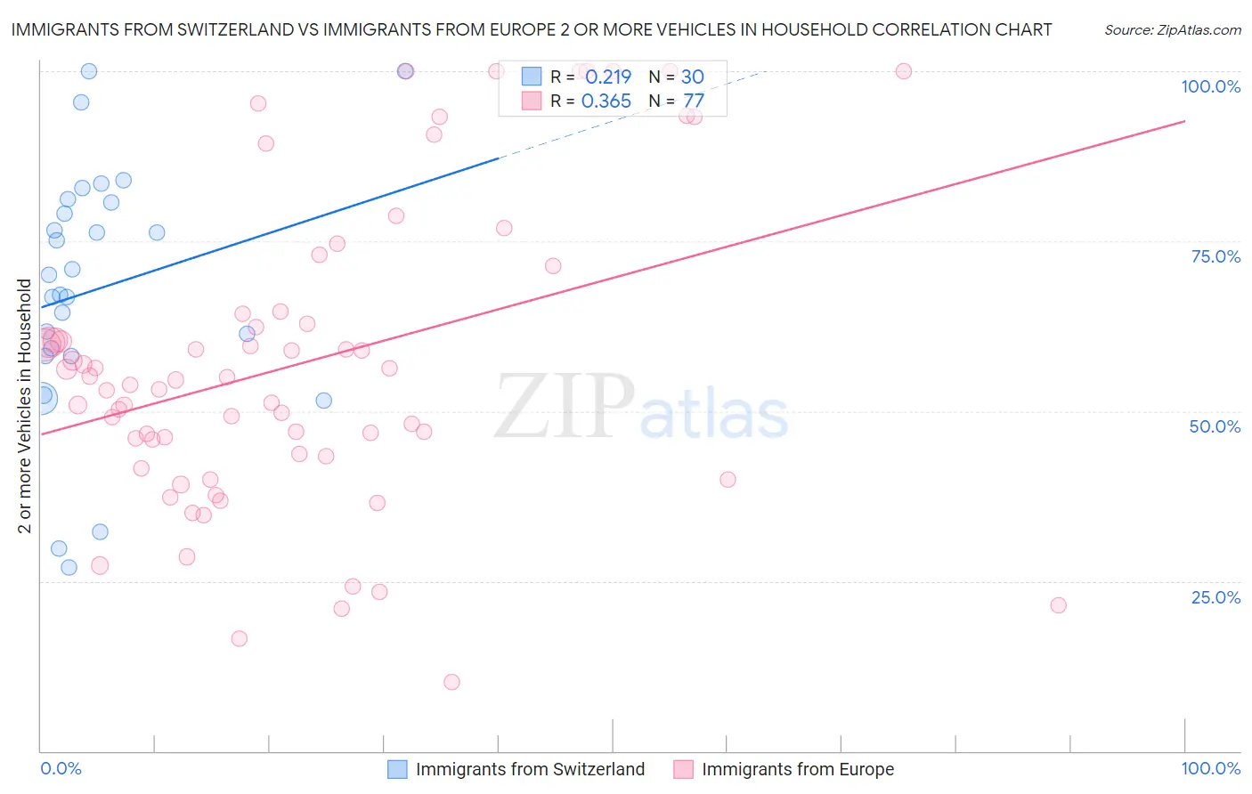 Immigrants from Switzerland vs Immigrants from Europe 2 or more Vehicles in Household
