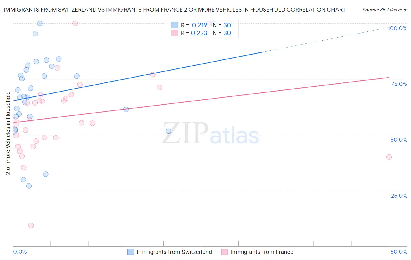 Immigrants from Switzerland vs Immigrants from France 2 or more Vehicles in Household