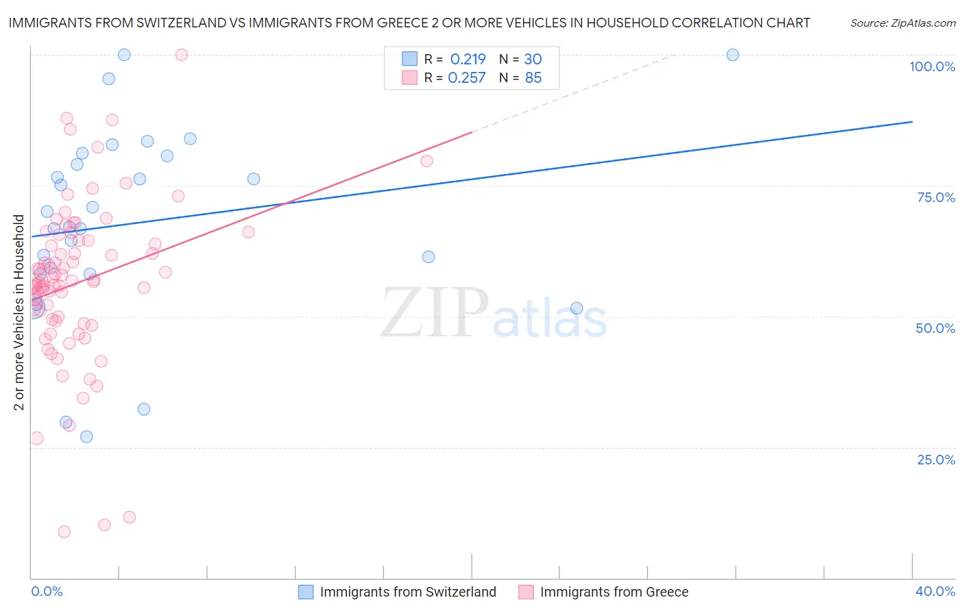 Immigrants from Switzerland vs Immigrants from Greece 2 or more Vehicles in Household