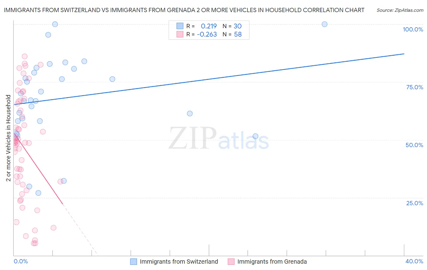 Immigrants from Switzerland vs Immigrants from Grenada 2 or more Vehicles in Household