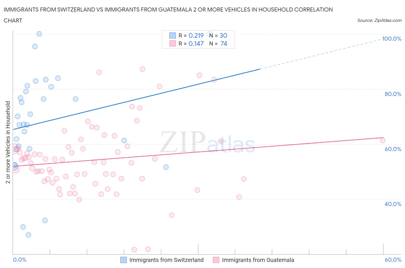 Immigrants from Switzerland vs Immigrants from Guatemala 2 or more Vehicles in Household