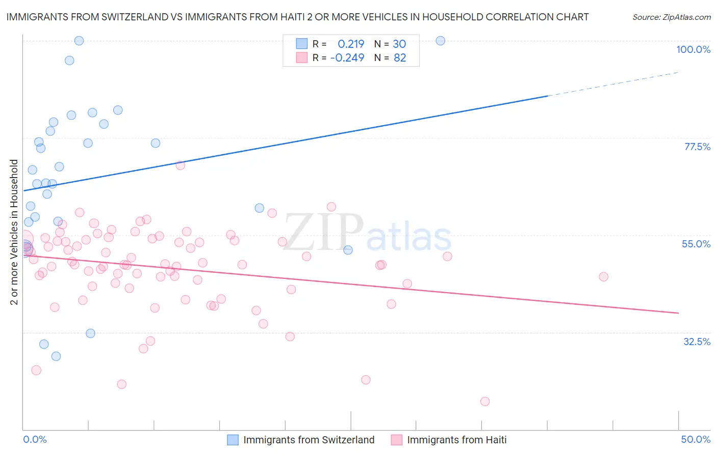 Immigrants from Switzerland vs Immigrants from Haiti 2 or more Vehicles in Household