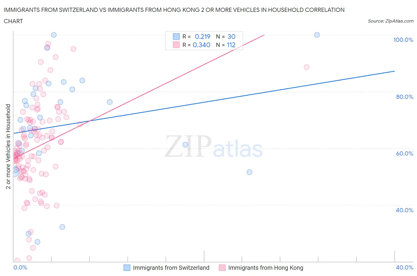 Immigrants from Switzerland vs Immigrants from Hong Kong 2 or more Vehicles in Household