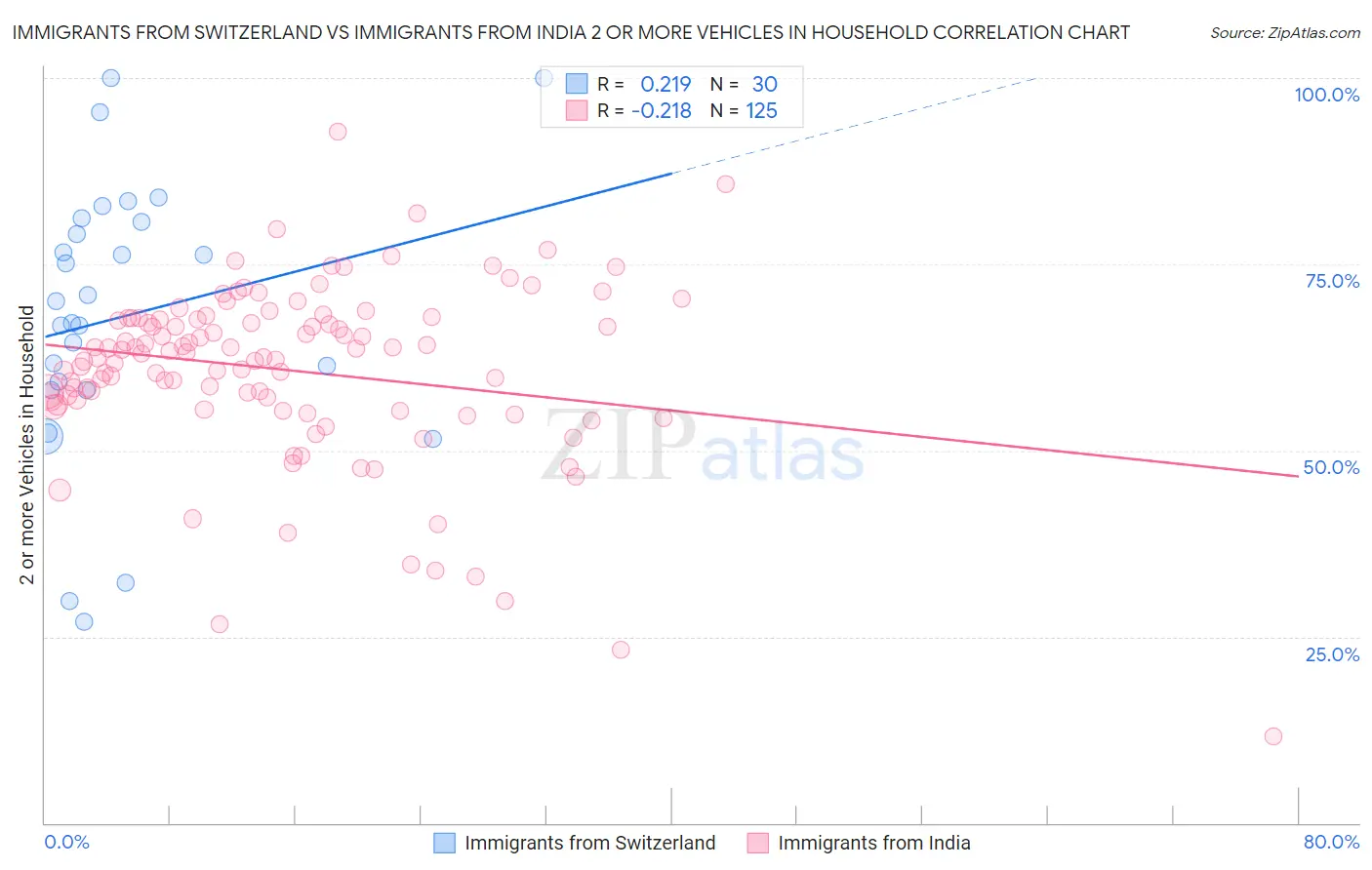 Immigrants from Switzerland vs Immigrants from India 2 or more Vehicles in Household