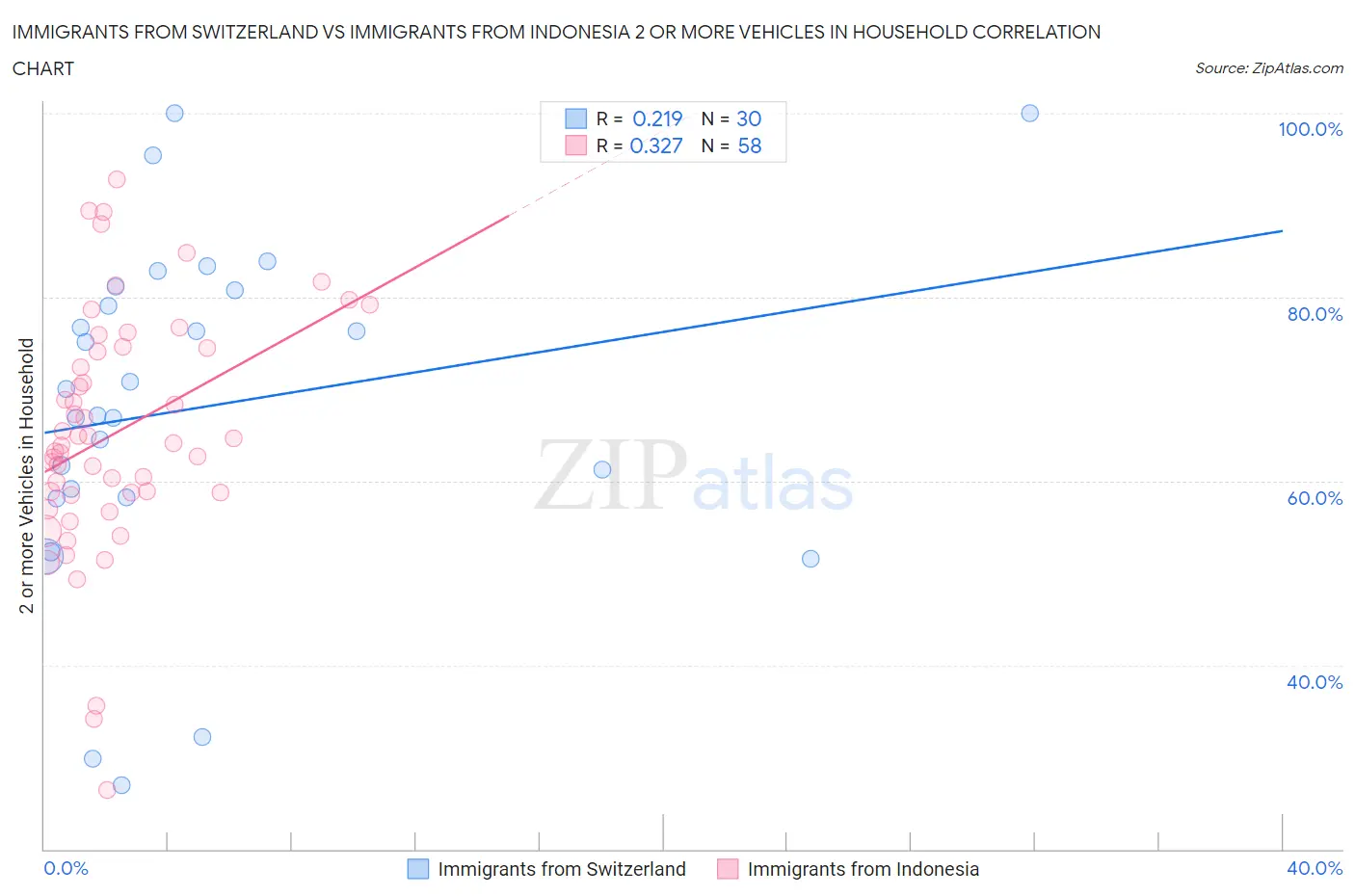 Immigrants from Switzerland vs Immigrants from Indonesia 2 or more Vehicles in Household