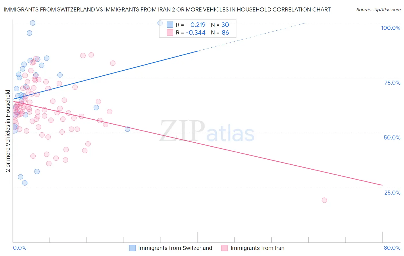 Immigrants from Switzerland vs Immigrants from Iran 2 or more Vehicles in Household