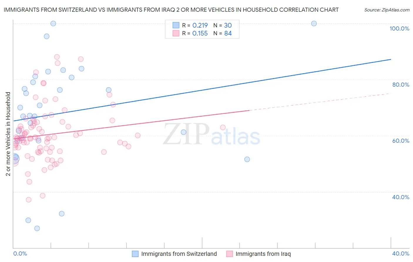 Immigrants from Switzerland vs Immigrants from Iraq 2 or more Vehicles in Household