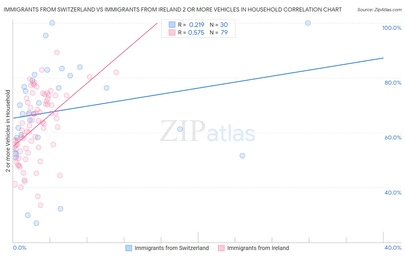 Immigrants from Switzerland vs Immigrants from Ireland 2 or more Vehicles in Household