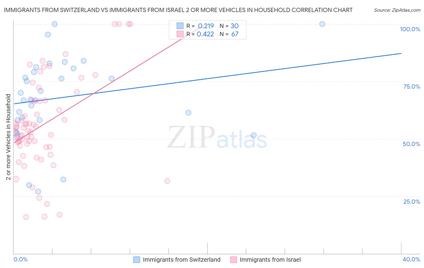 Immigrants from Switzerland vs Immigrants from Israel 2 or more Vehicles in Household