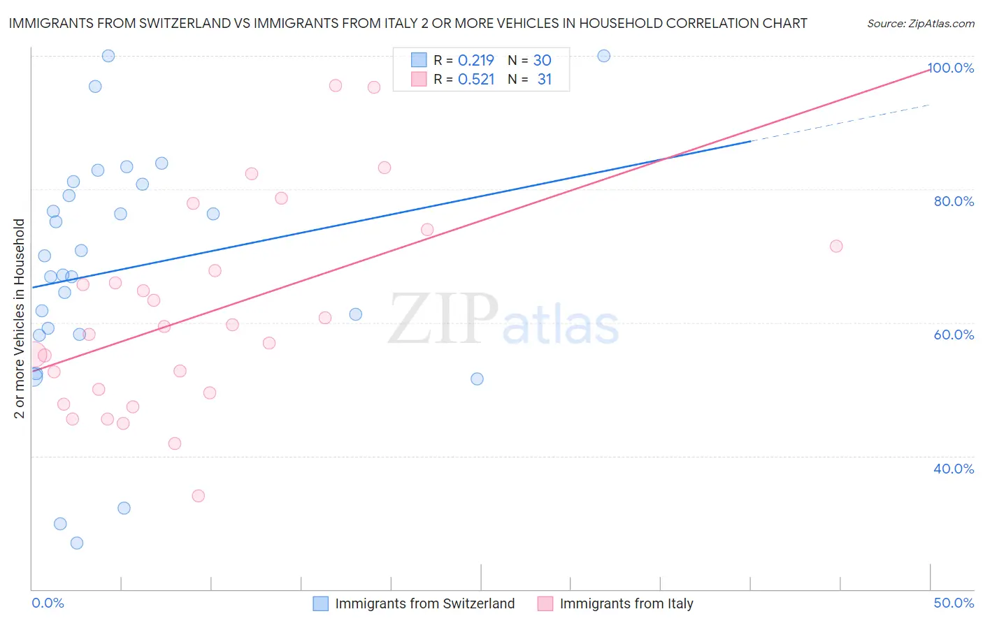 Immigrants from Switzerland vs Immigrants from Italy 2 or more Vehicles in Household