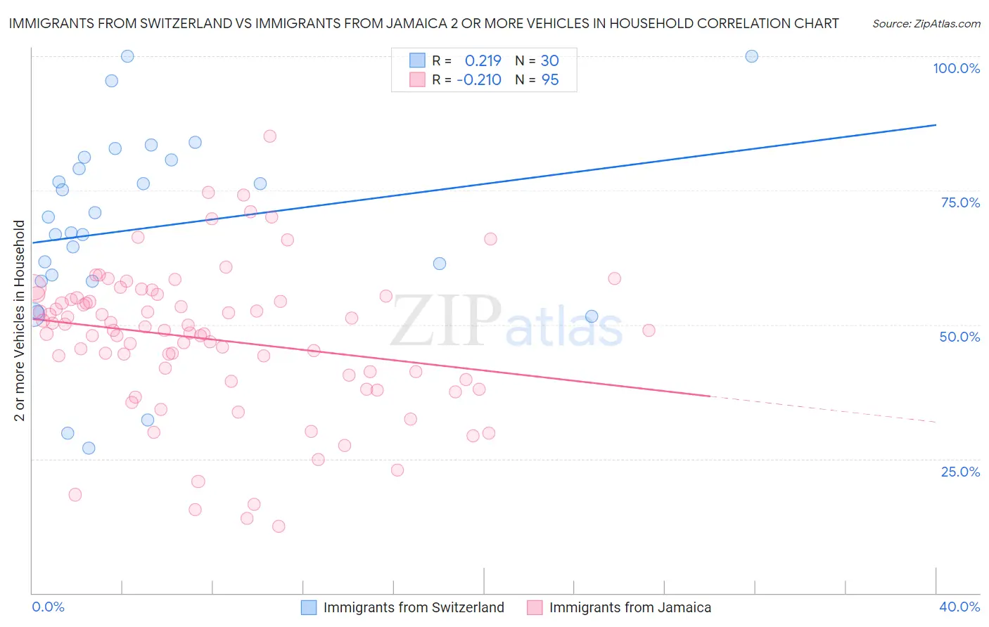 Immigrants from Switzerland vs Immigrants from Jamaica 2 or more Vehicles in Household