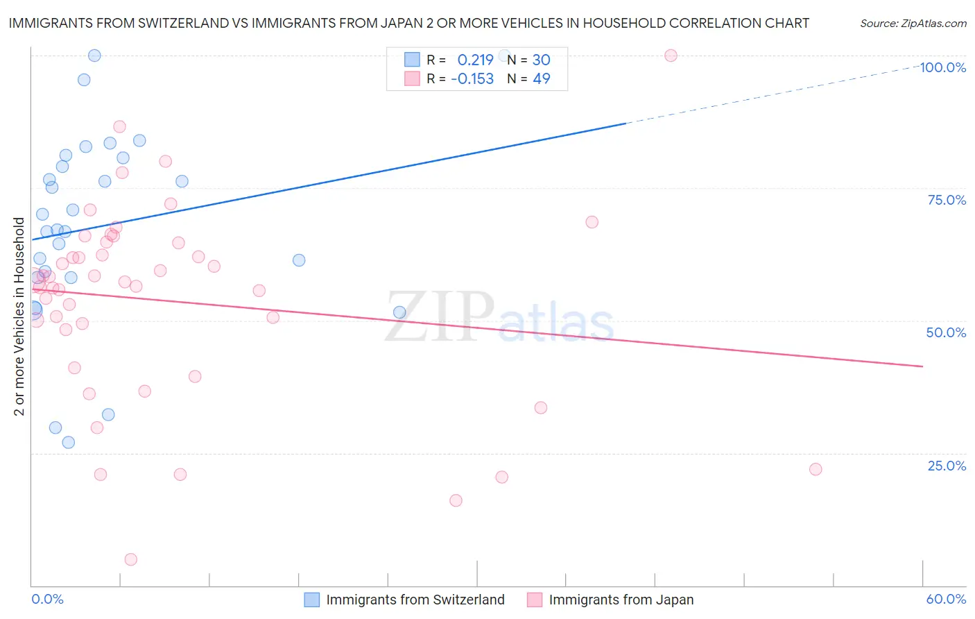 Immigrants from Switzerland vs Immigrants from Japan 2 or more Vehicles in Household