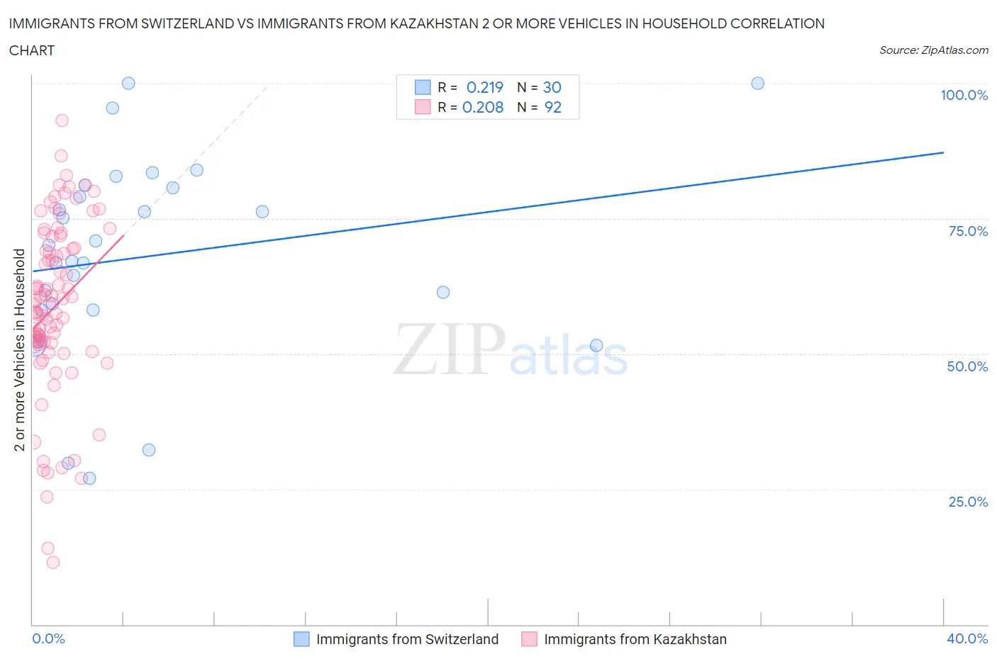 Immigrants from Switzerland vs Immigrants from Kazakhstan 2 or more Vehicles in Household