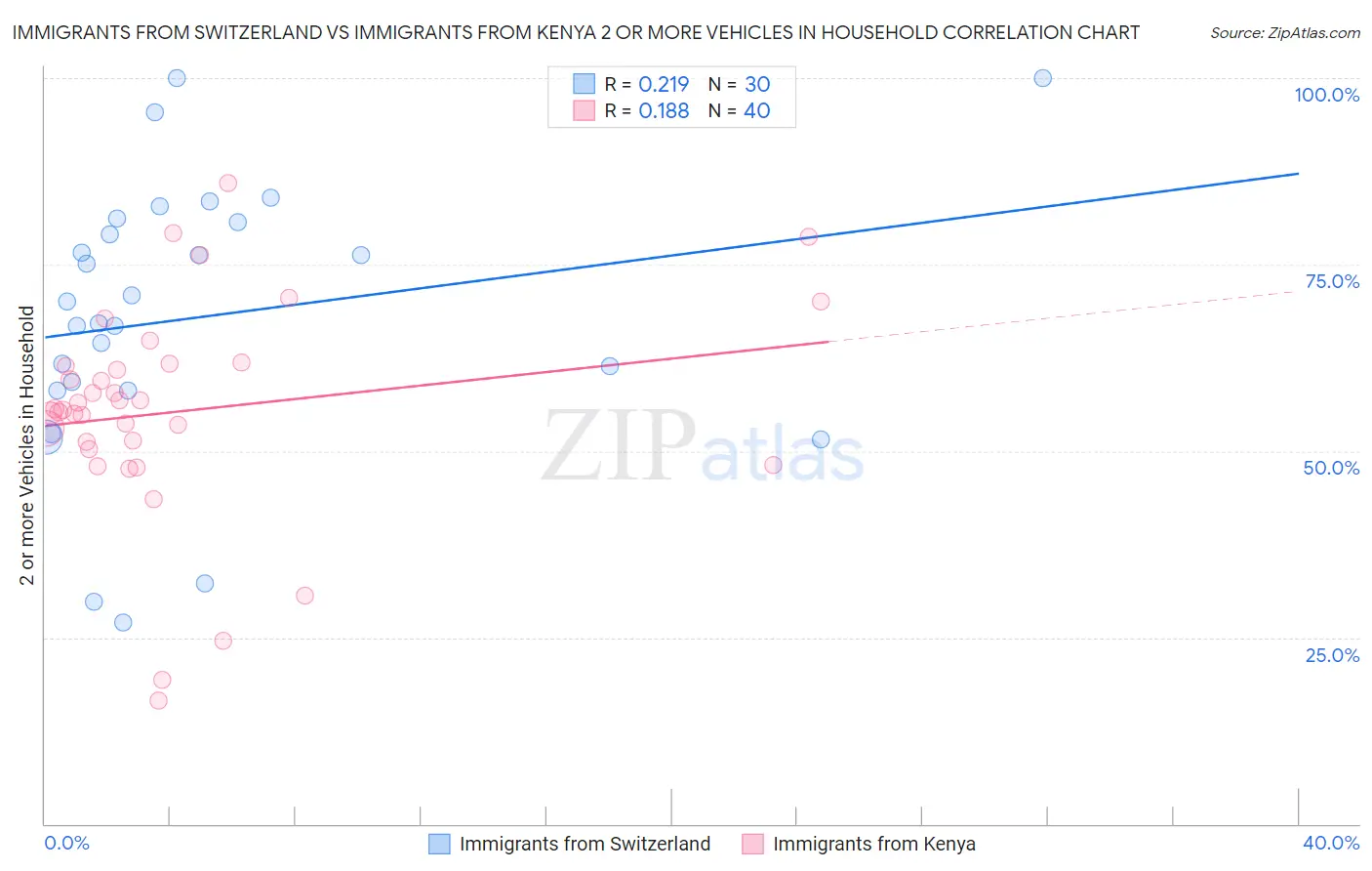 Immigrants from Switzerland vs Immigrants from Kenya 2 or more Vehicles in Household