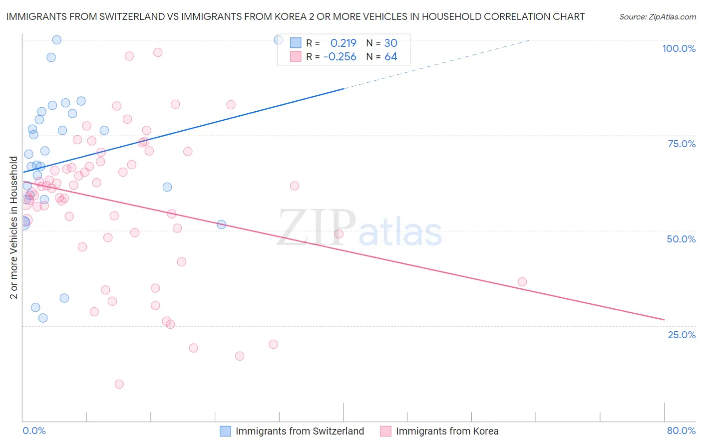 Immigrants from Switzerland vs Immigrants from Korea 2 or more Vehicles in Household