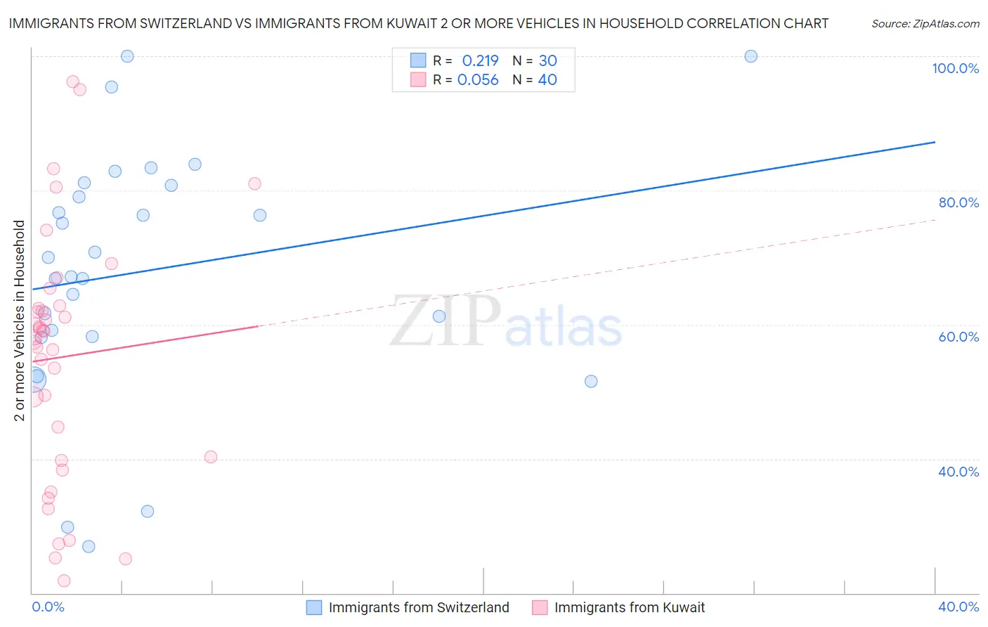 Immigrants from Switzerland vs Immigrants from Kuwait 2 or more Vehicles in Household