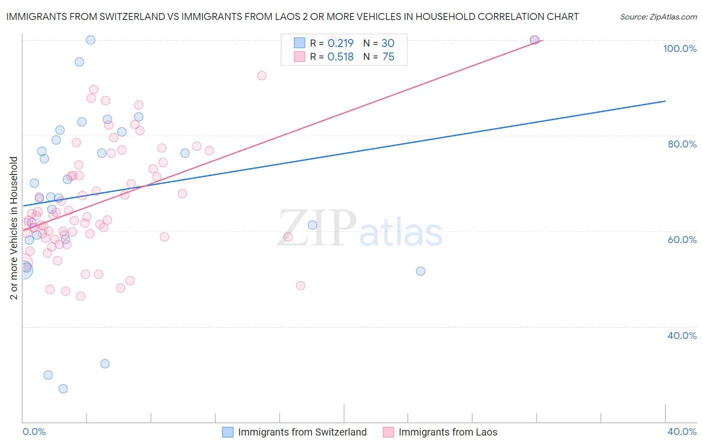 Immigrants from Switzerland vs Immigrants from Laos 2 or more Vehicles in Household