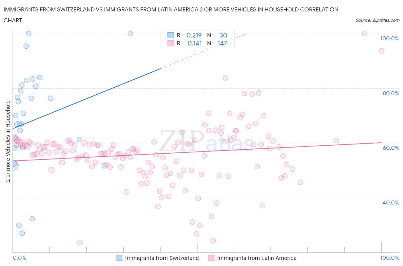 Immigrants from Switzerland vs Immigrants from Latin America 2 or more Vehicles in Household
